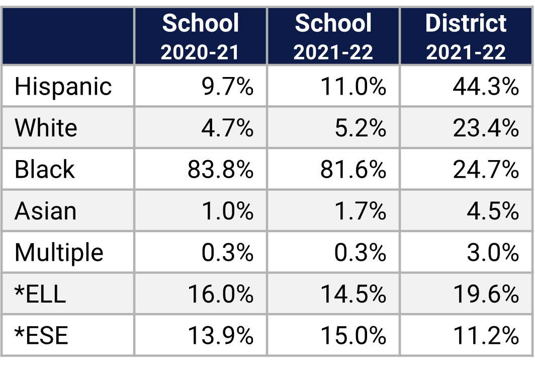 Lake Gem  ES Demographics