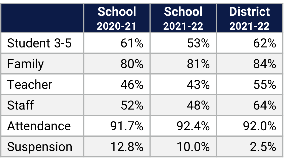 Lake Gem ES School Climate Data