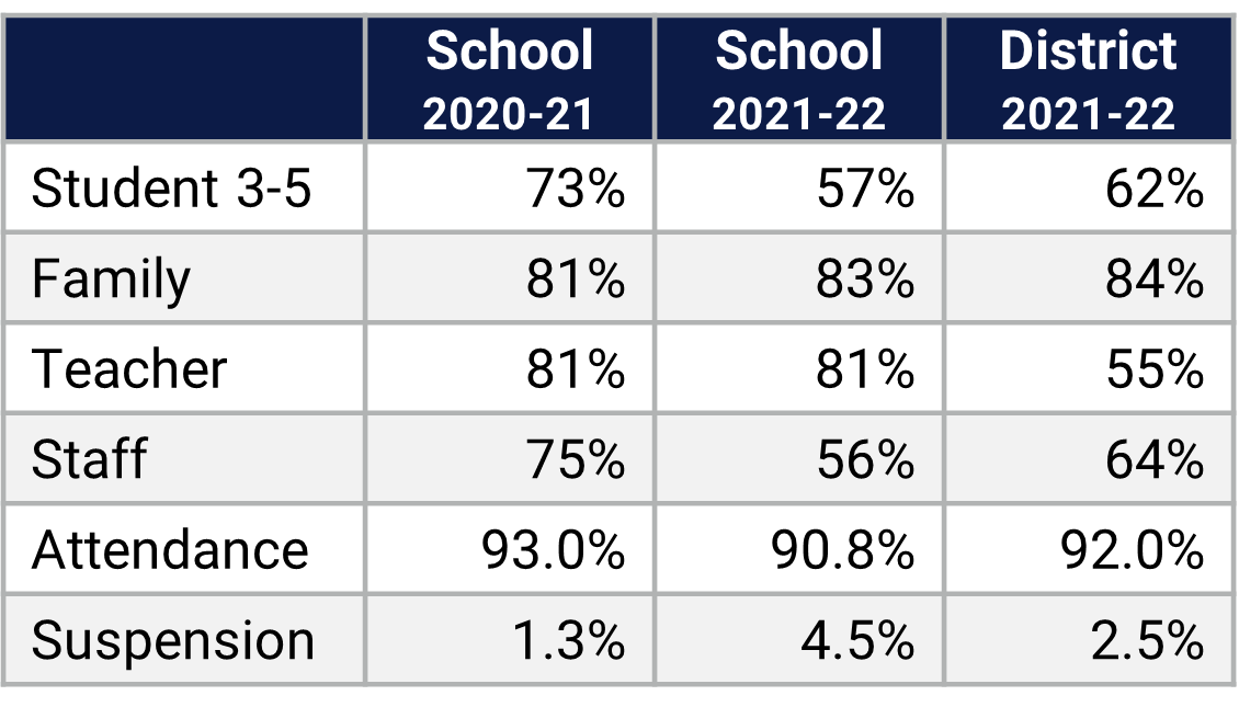 Lake George ES School Climate Data