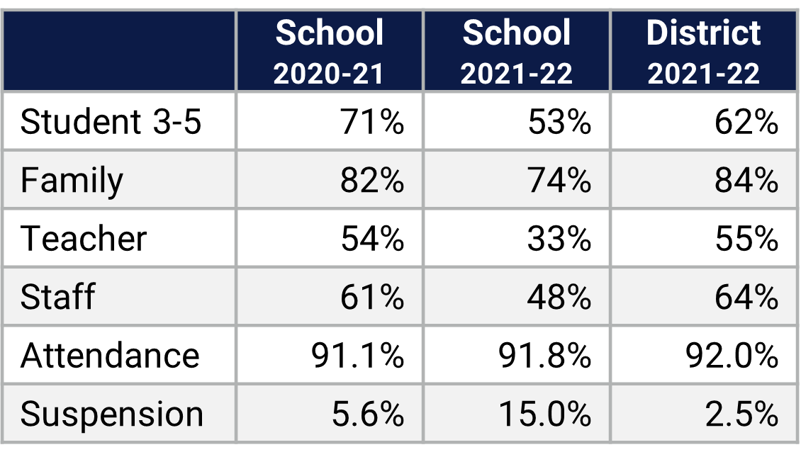 Lake Silver ES School Climate Data