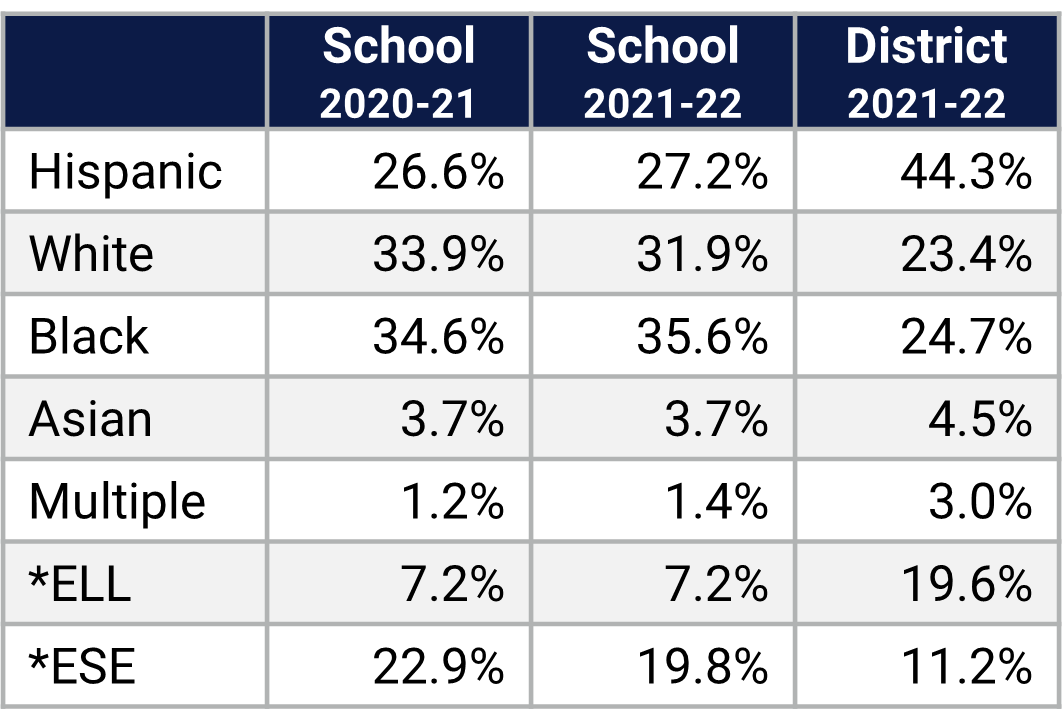 Lake Sybelia ES Demographics