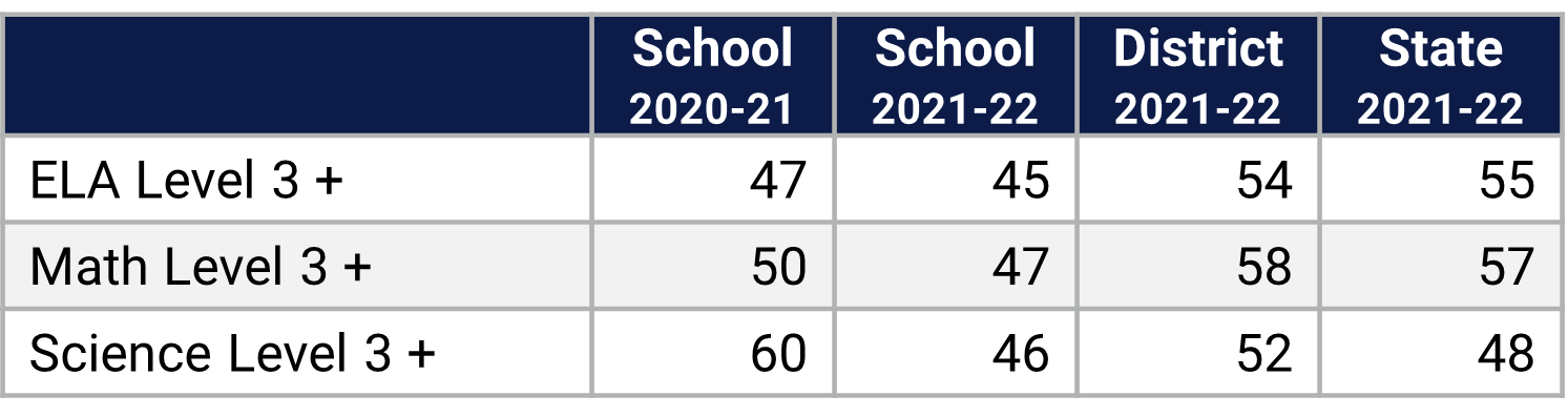 Lake Sybelia ES Florida Statewide Assessment Data