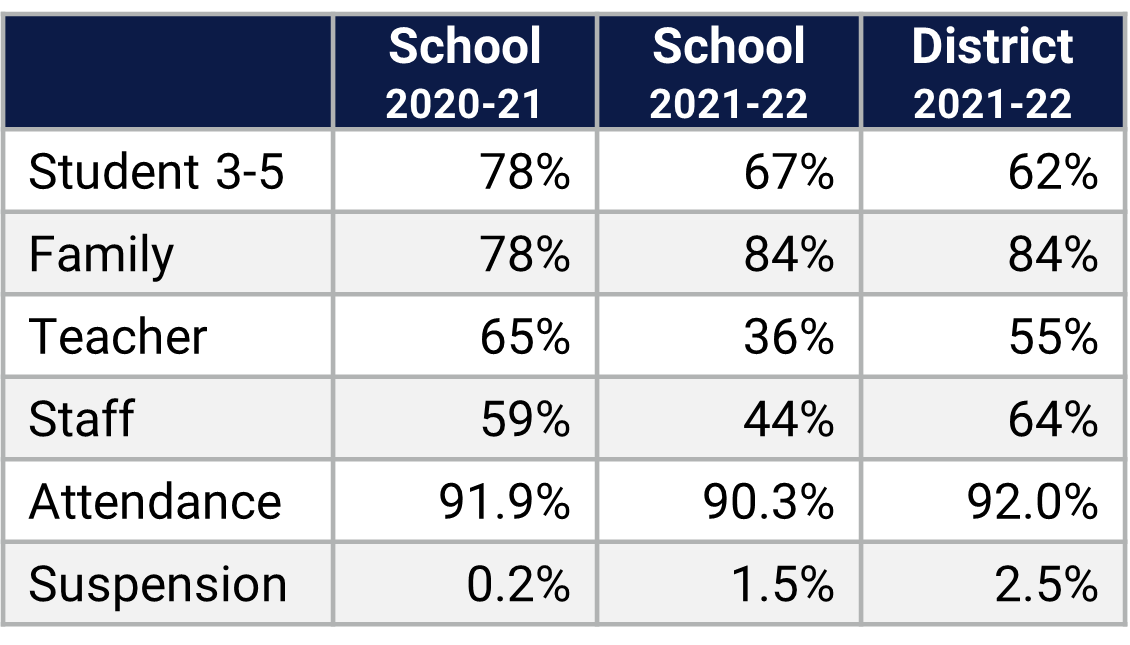 Lake Sybelia ES School Climate Data