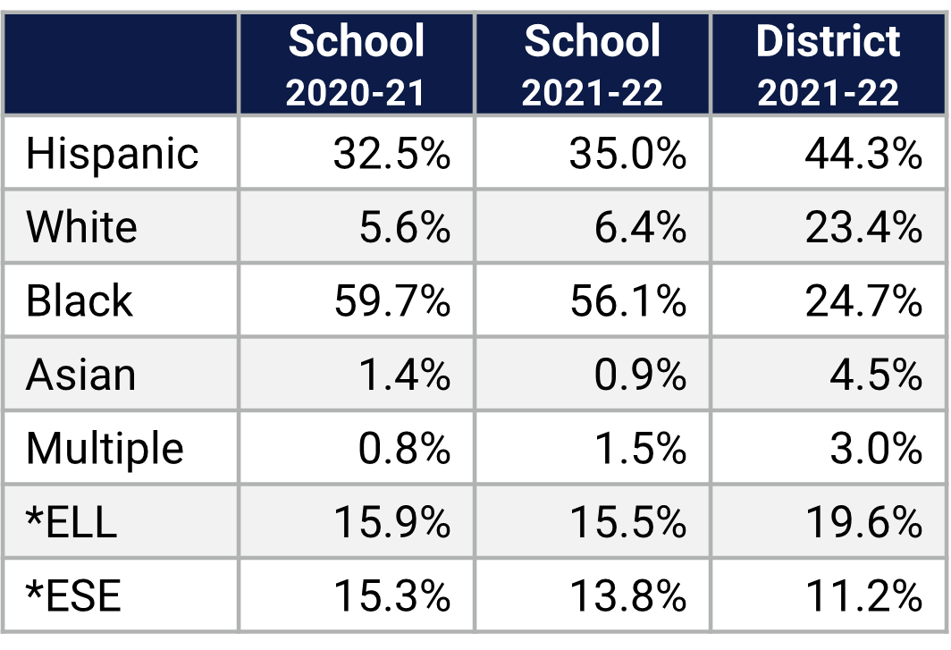 Lake Weston ES Demographics