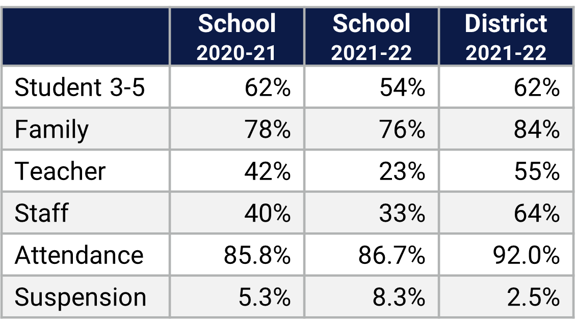 Lake Weston ES School Climate