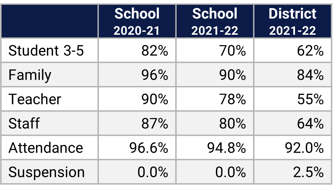 Lake Whitney ES School Climate Data