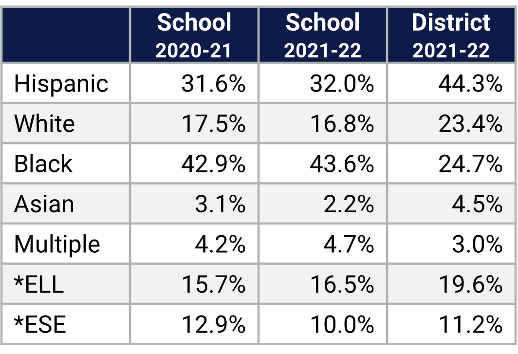 Lakeville ES Demographics