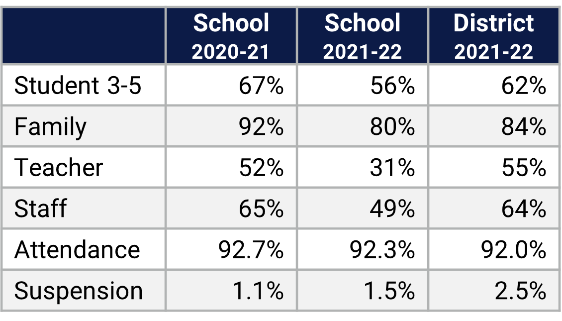 Lakeville ES School Climate Data