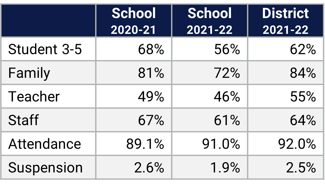 ES School Climate Data