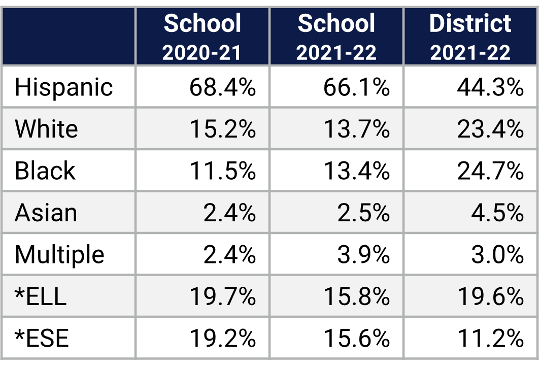 Lawton Chiles ES Demographics