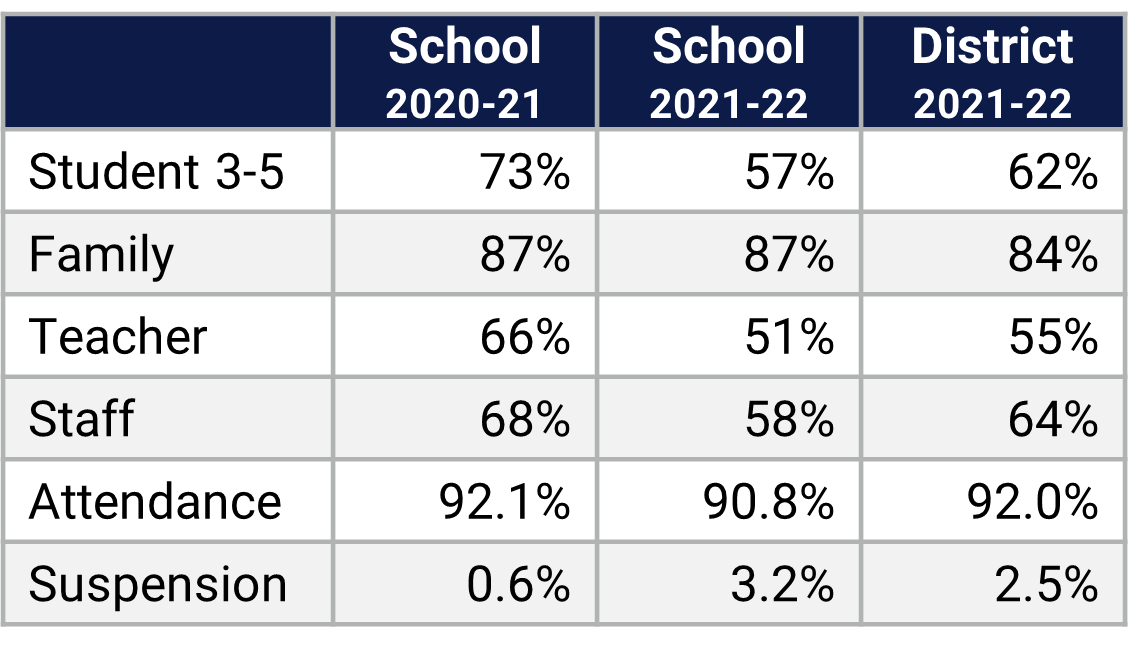 Lawton Chiles ES School Climate Data