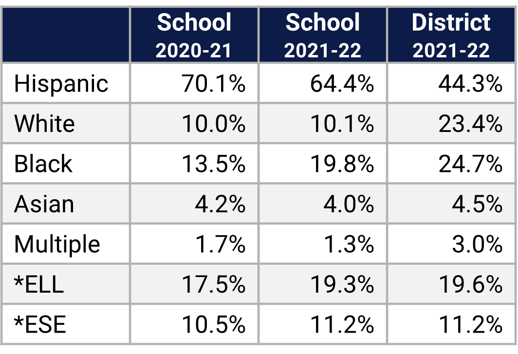 Little River ES Demographics