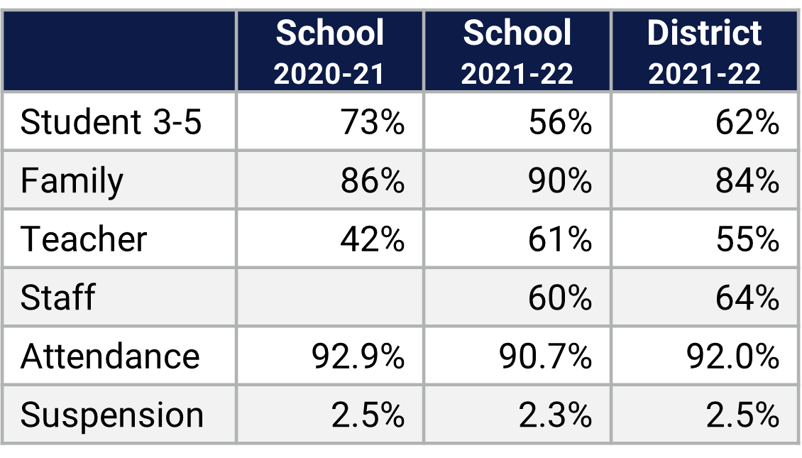 Little River ES School Climate Data