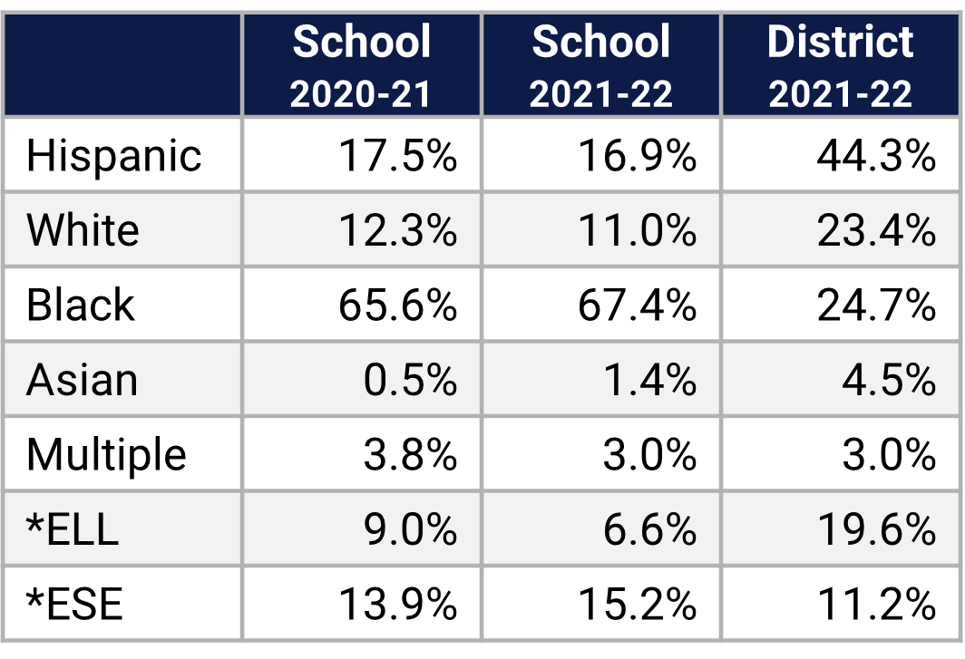 Lockhart ES Demographics