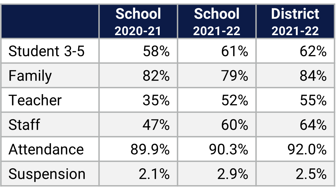 Lockhart ES School Climate Data