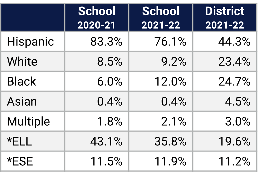 McCoy ES Demographics