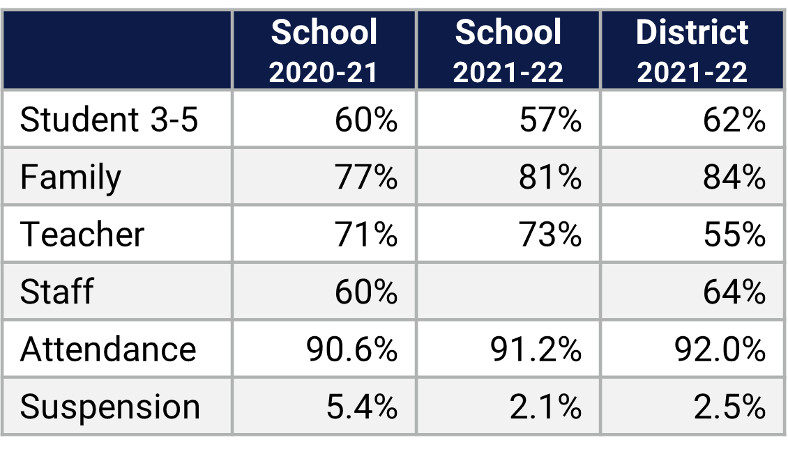 McCoy ES School Climate Data