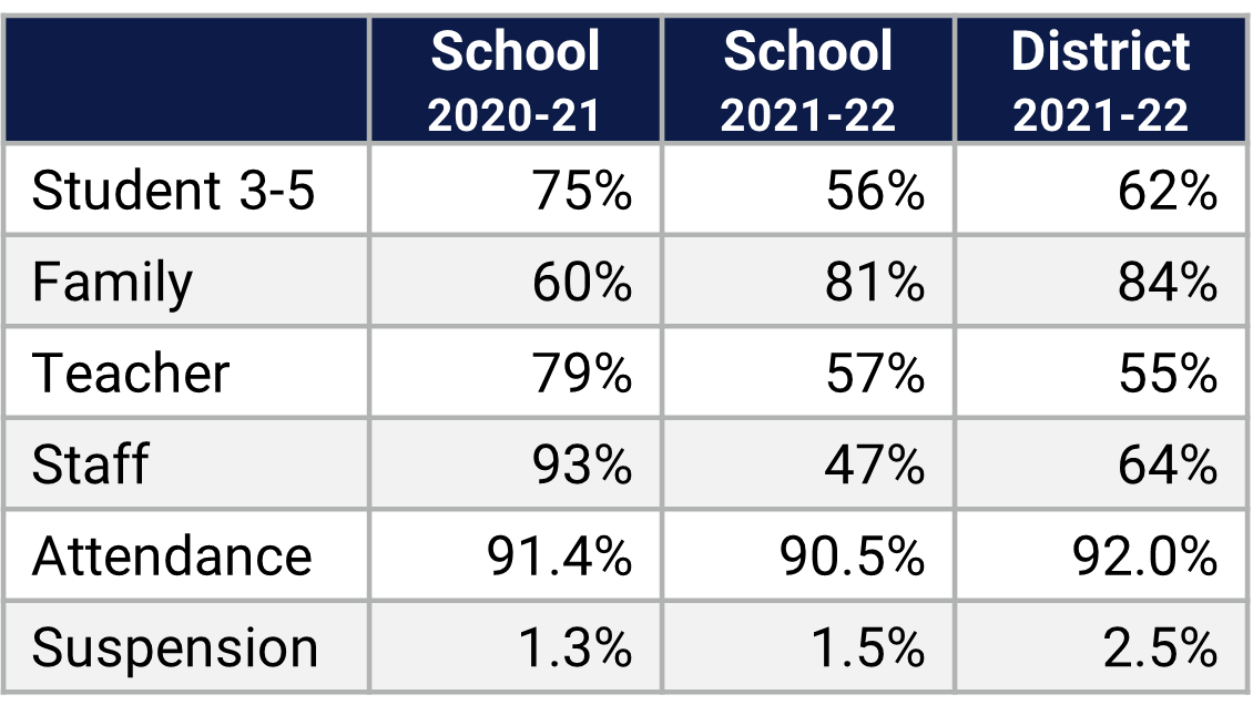 Meadow Woods ES School Climate Data