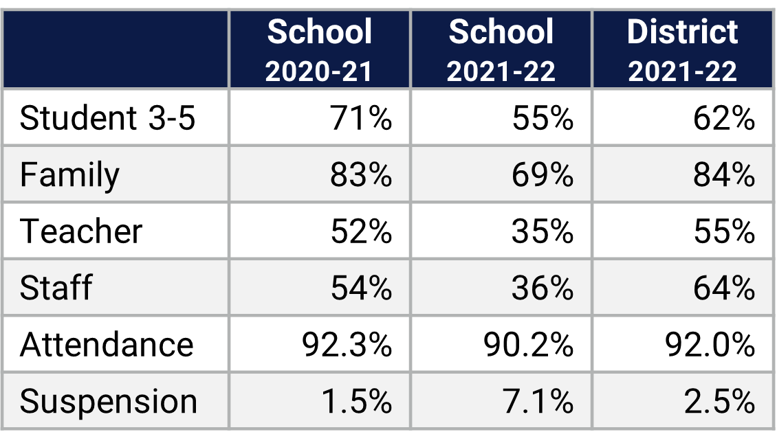 Metrowest ES School Climate Data