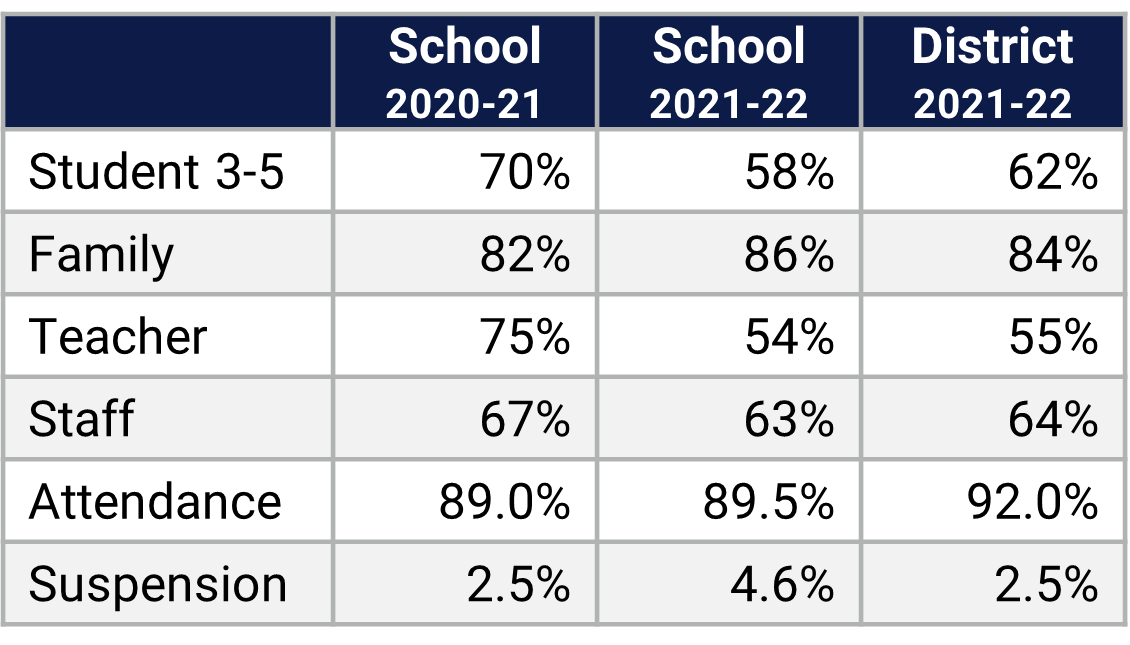 Millennia Gardens ES School Climate Data