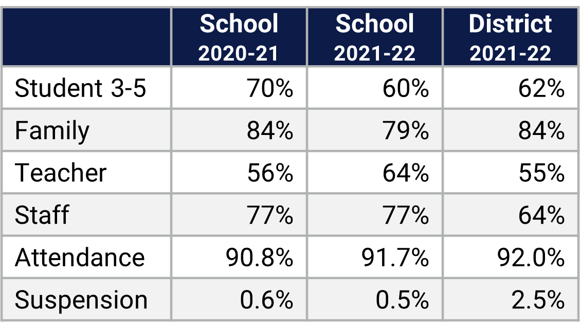 Millennia ES School Climate Data