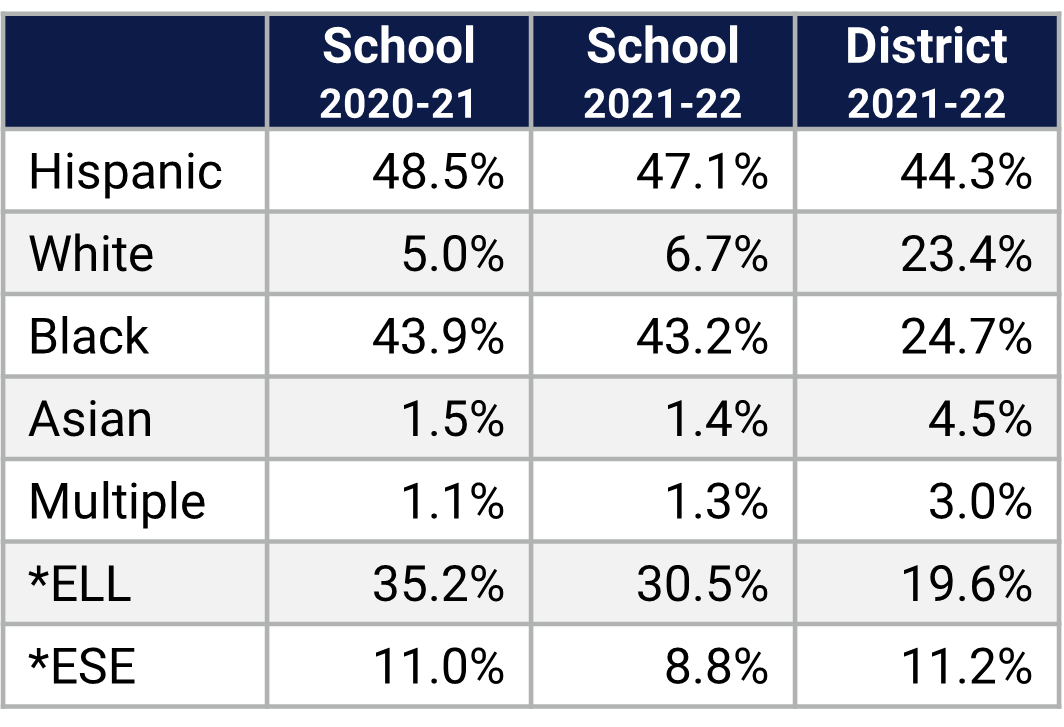 Millennia Gardens ES Demographics