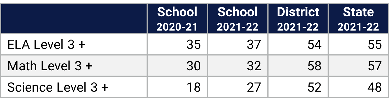 Millennia ES Florida Statewide Assessment Data