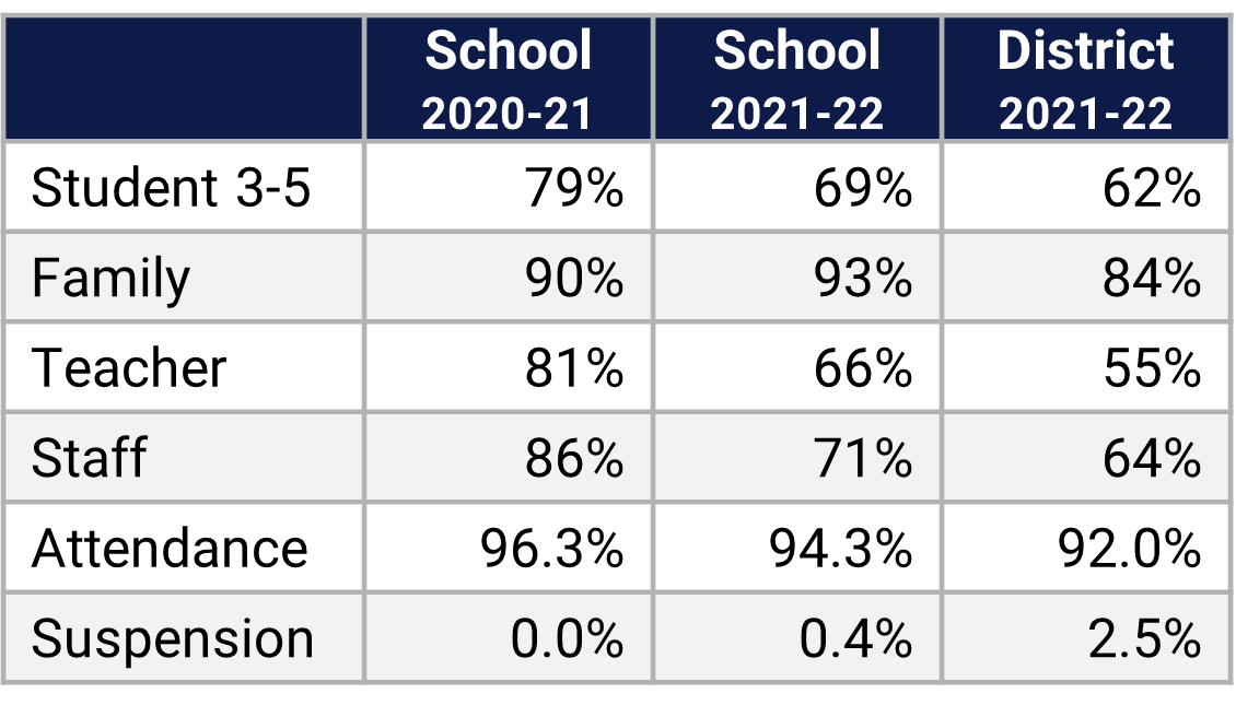 Northlake Park ES School Climate Data