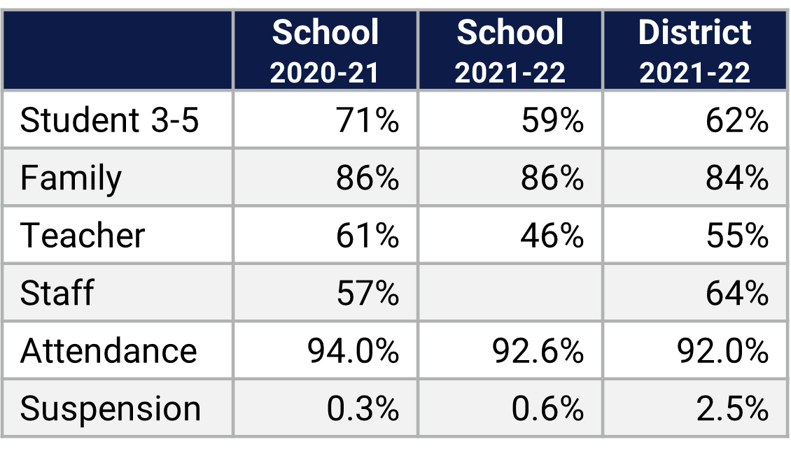 Oakshire ES School Climate Data