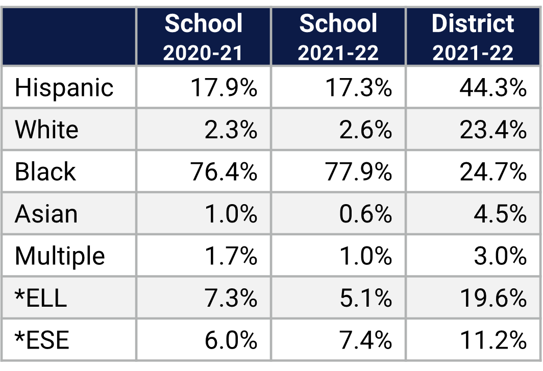 Orange Center ES Demographics