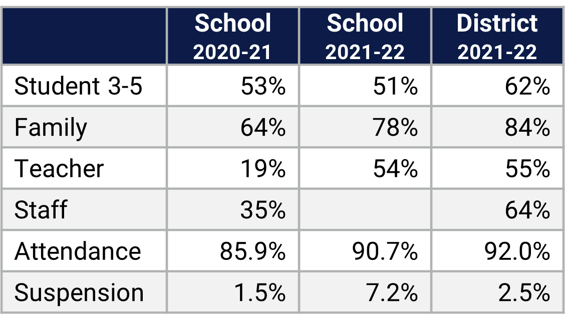 Orange Center ES School Climate Data