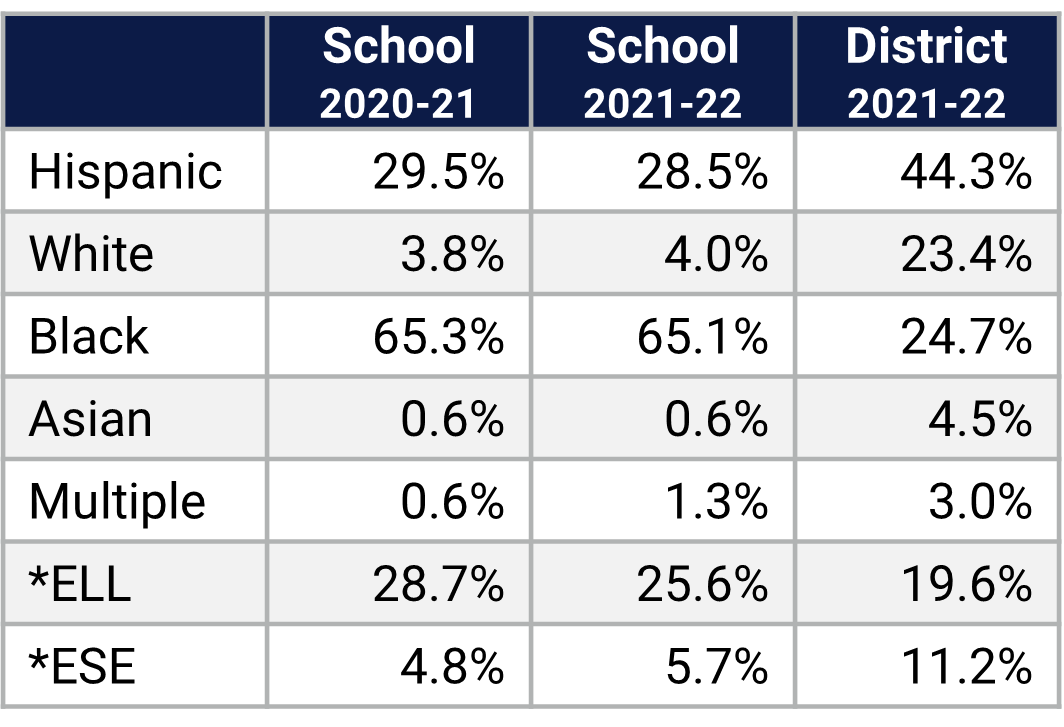 Orlo Vista ES Demographics