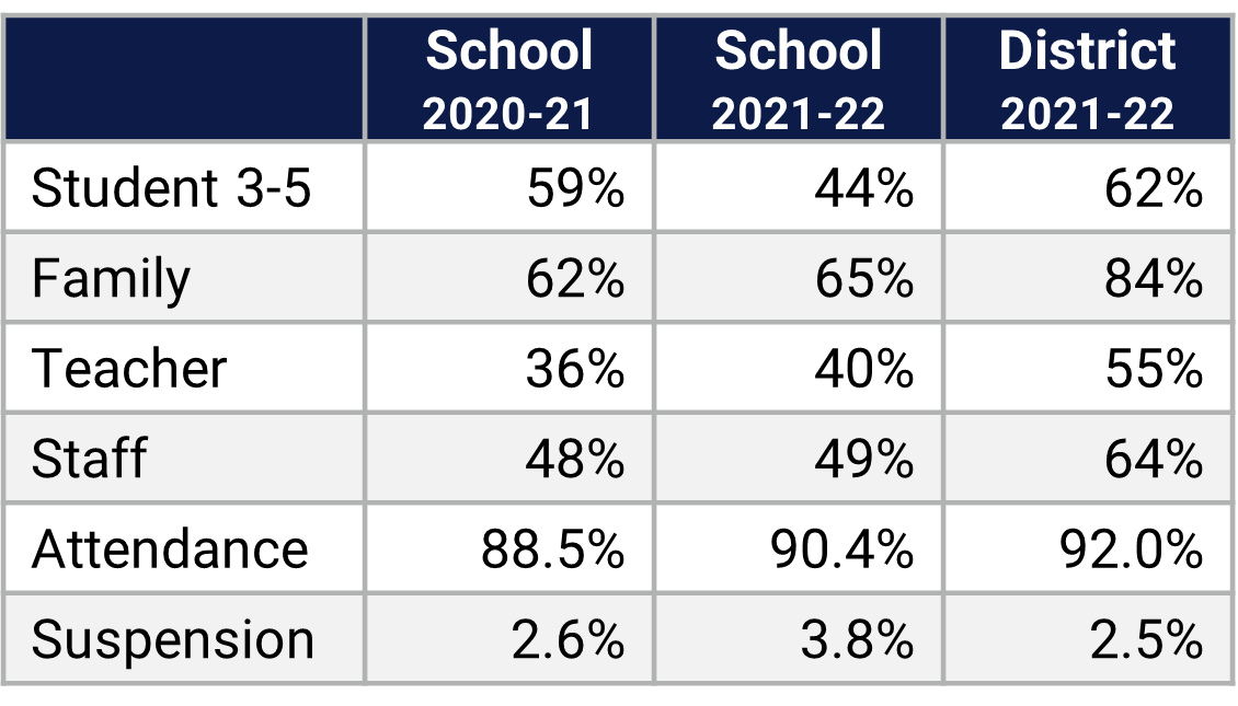 Orlo Vista ES School Climate Data