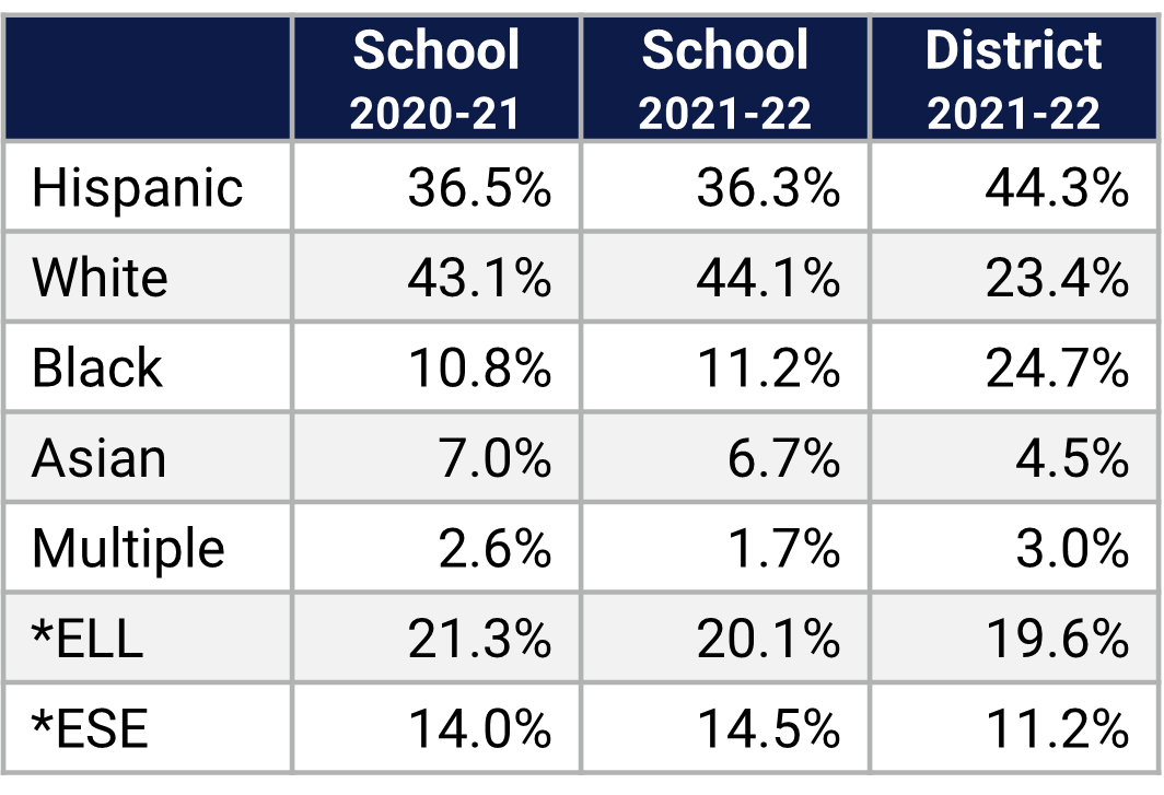 Palm Lake ES Demographics