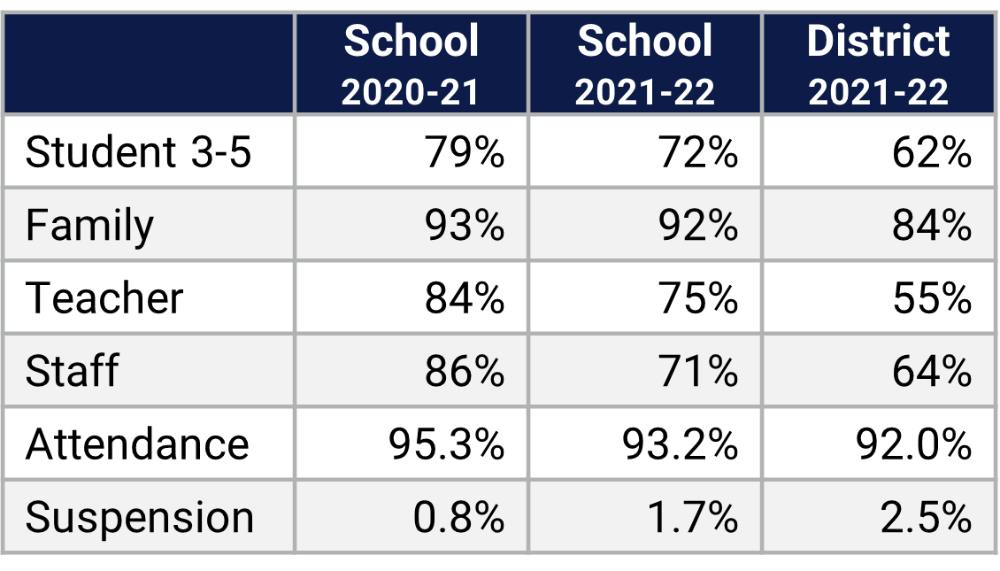 Palm Lake ES School Climate Data