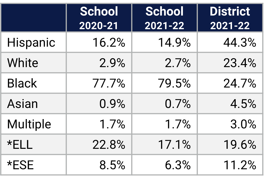 Pine Hills ES Demographics