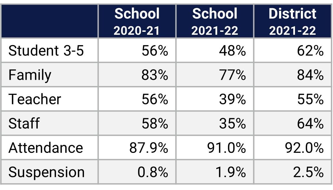 Pine Hills ES School Climate Data