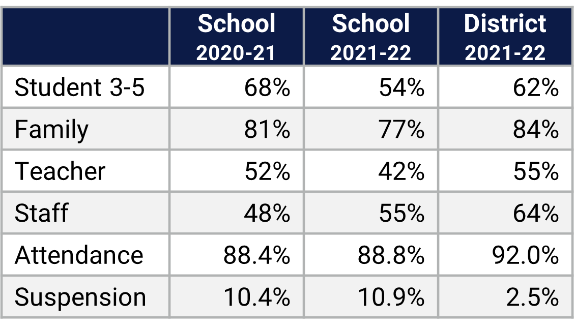 Pineloch ES School Climate Data