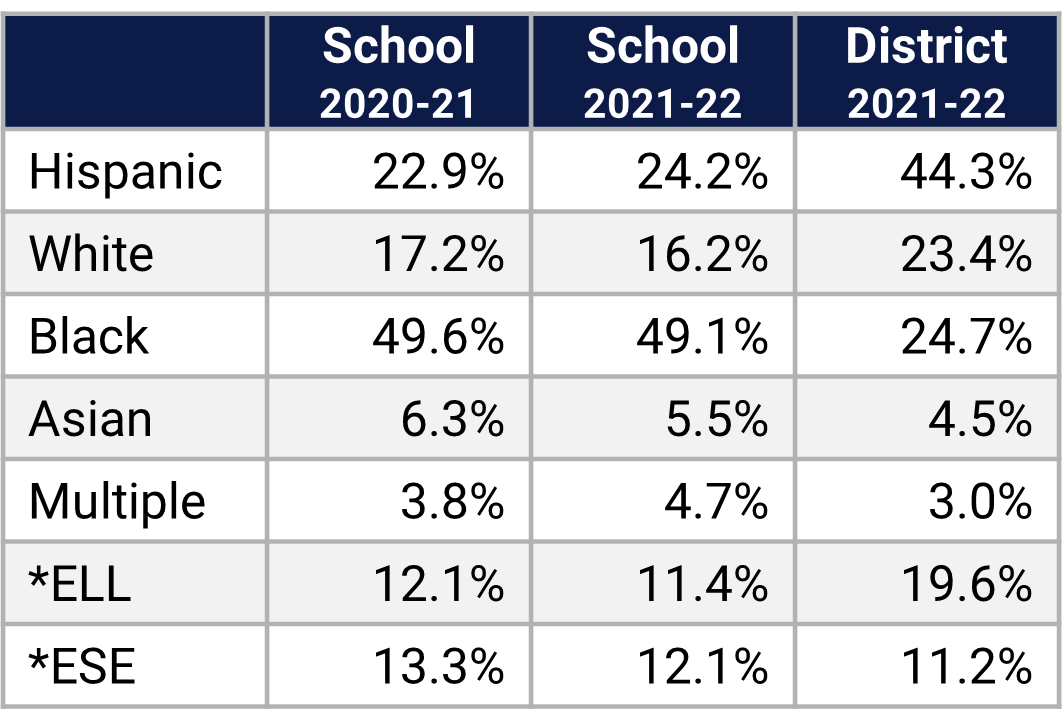 Prairie Lake ES Demographics