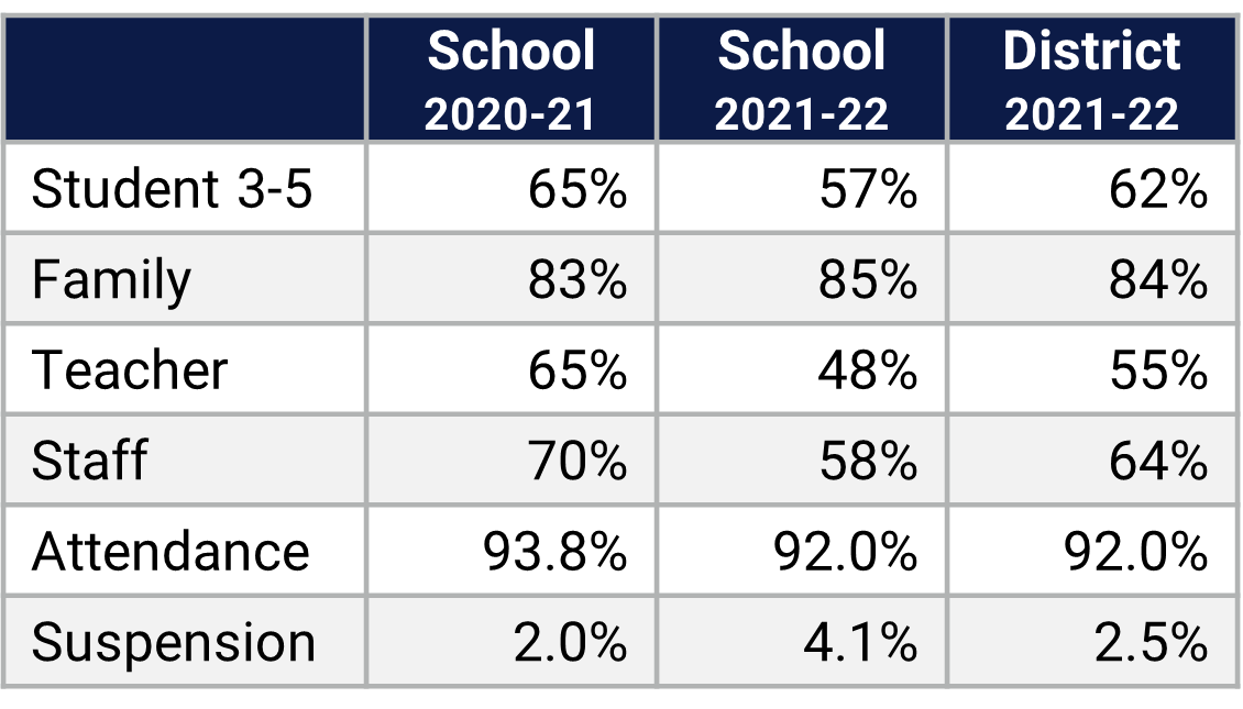 Prairie Lake ES School Climate Data