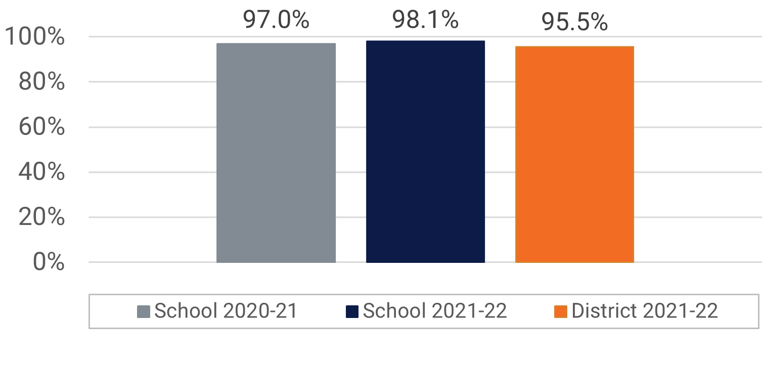 Prairie Lake ES Visual and Performing Arts Participation Data