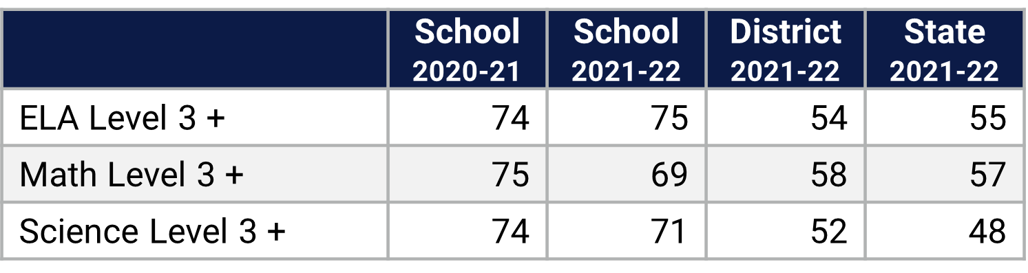 Princeton ES Florida Statewide Assessment Data