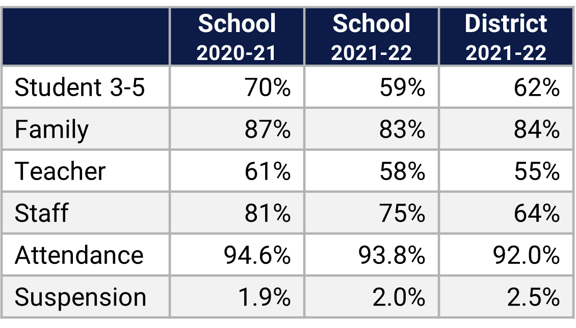 Princeton ES School Climate Data