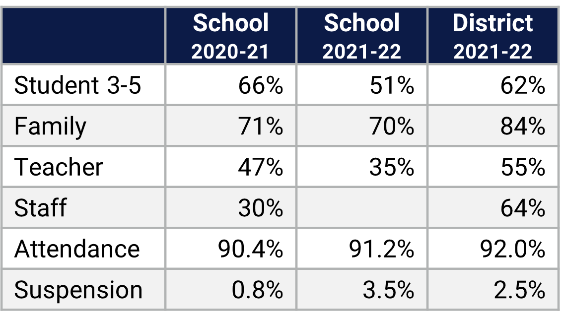 Ridgewood Park ES School Climate Data