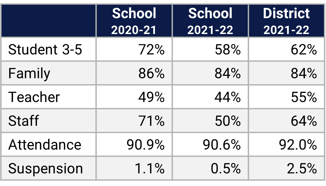 Riverdale ES School Climate Data