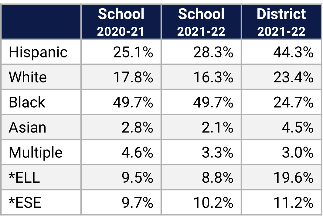 Riverside ES Demographics