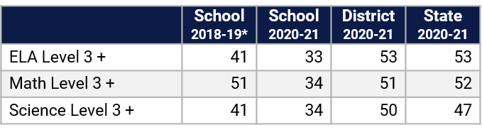 Riverside ES Florida Statewide Assessment Data