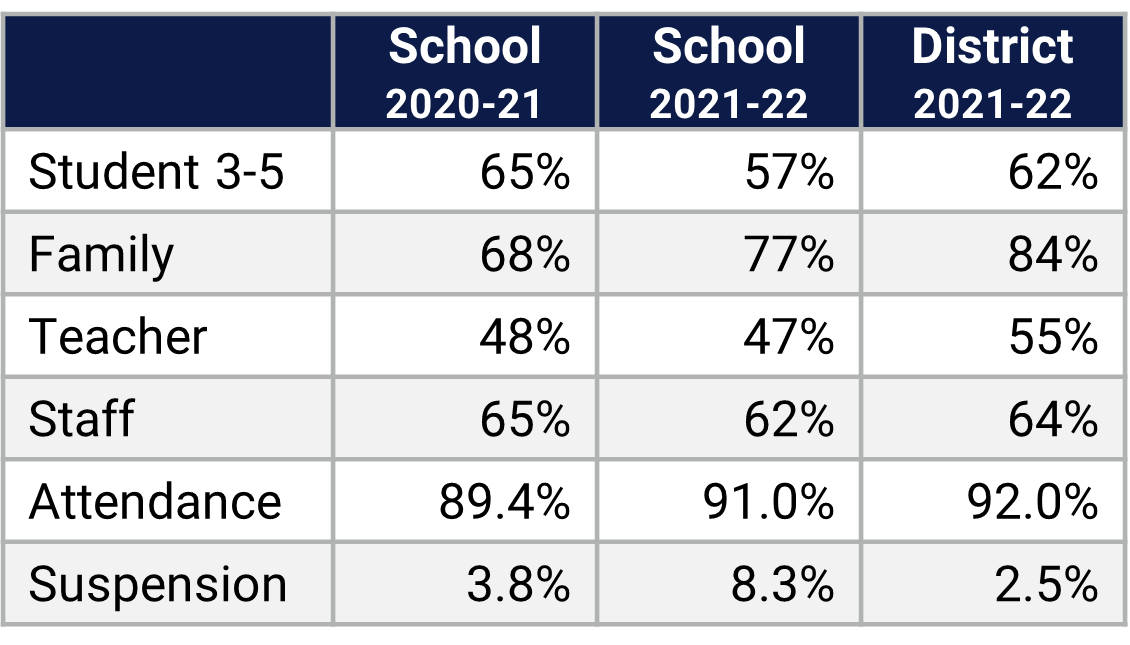 Riverside ES School Climate Data