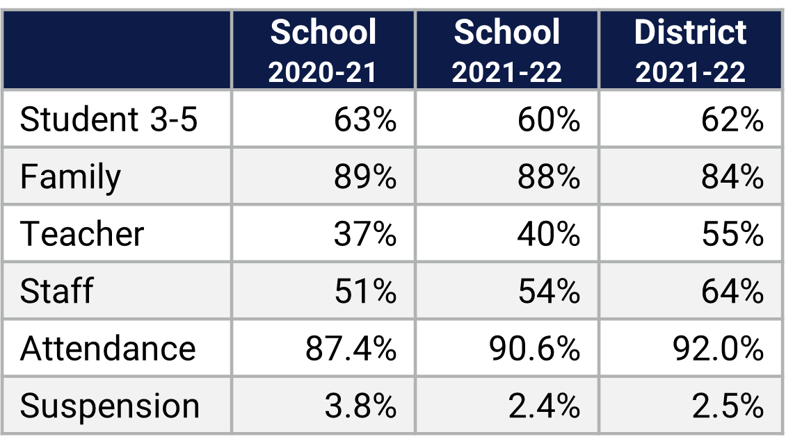 Rock Lake ES School Climate Data