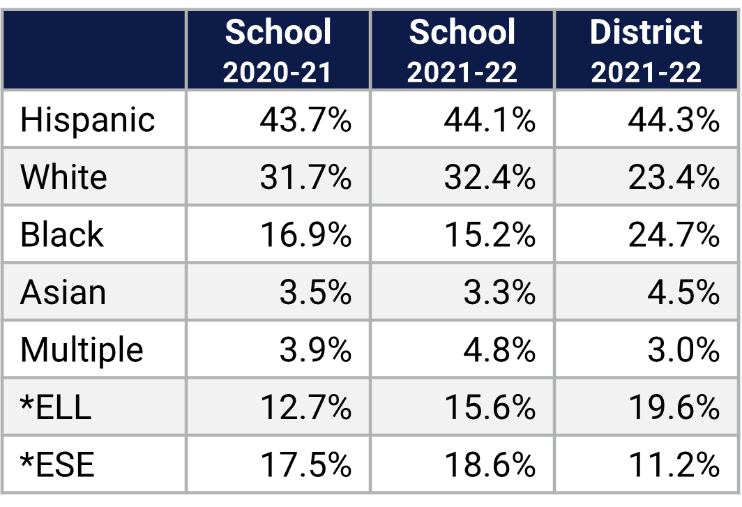 Rock Springs ES Demographics